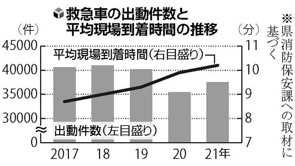 救急搬送の４割「軽傷者」…「救急車の適正利用に協力して」 : 読売新聞