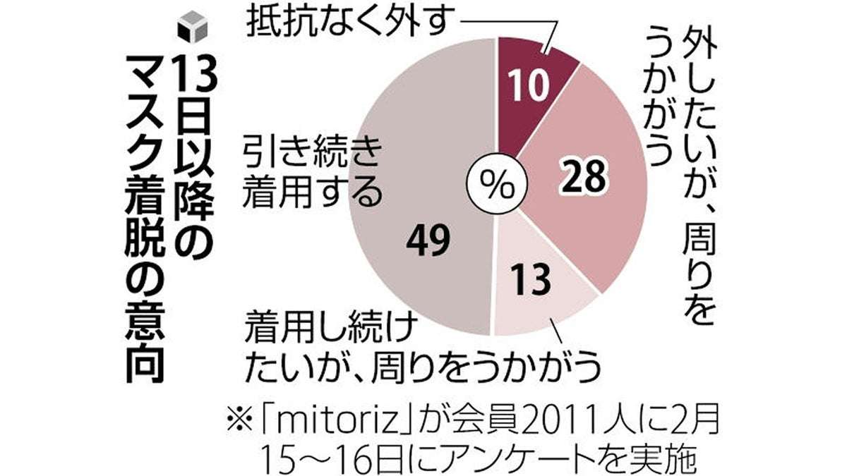 マスク「抵抗なく外す」10％、アフターコロナへの意識調査 : 読売新聞