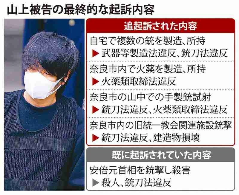 安倍元首相銃撃捜査終結　山上被告を追起訴　公選法違反は見送り