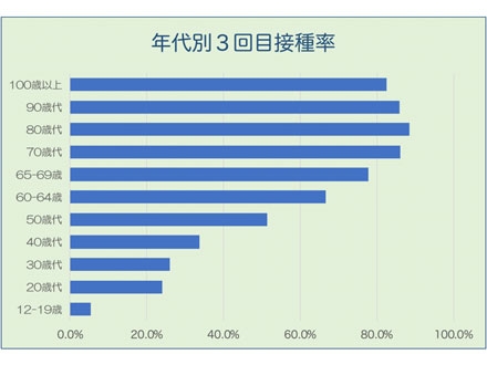 ワクチン3回接種で重症化と死亡のリスク減 厚労省が効果示す詳細データ | Science Portal - 科学技術の最新情報サイト「サイエンスポータル」