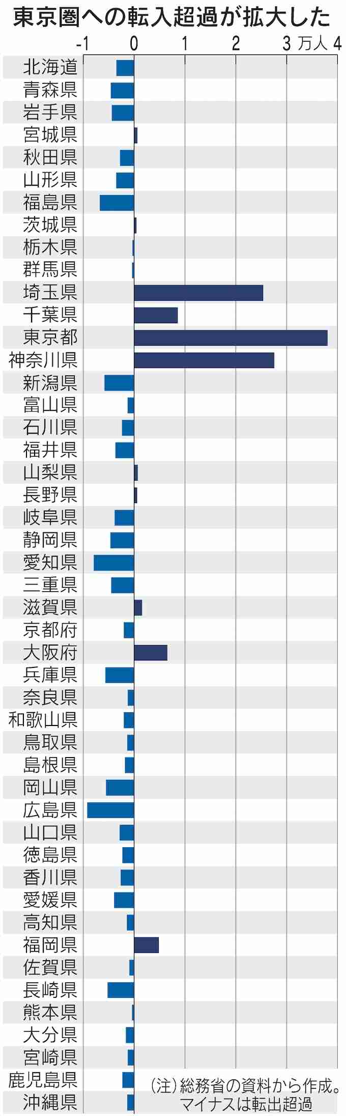 東京への流入人口が再び増加…コロナ禍で進んだ「テレワークをして地方で暮らす」はどうなったのか？