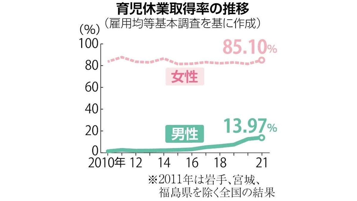育休取ったら同僚に「応援手当」最大10万円…三井住友海上が4月導入、職場の受け入れ促す