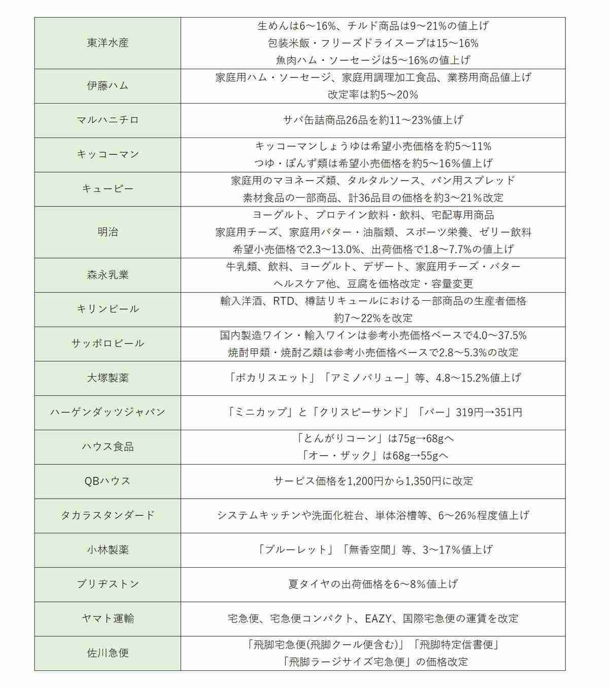 2023年4月に値上げする商品やサービスは? 宅急便運賃も値上げ! 一覧でチェック