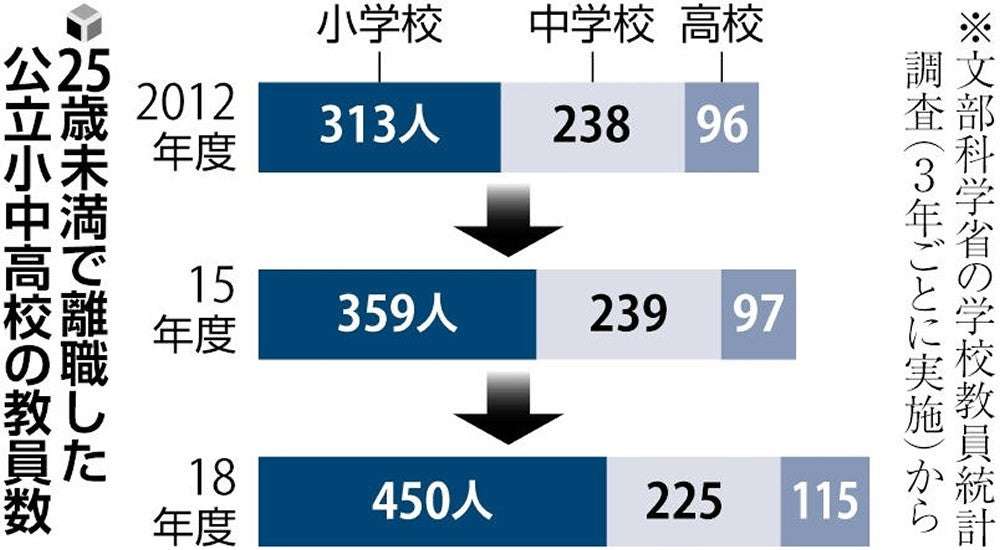 教育学部の教授に小中高教員経験者、起用を義務化…文科省方針