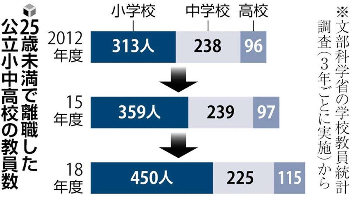 教育学部の教授に小中高教員経験者、起用を義務化…文科省方針 : 読売新聞