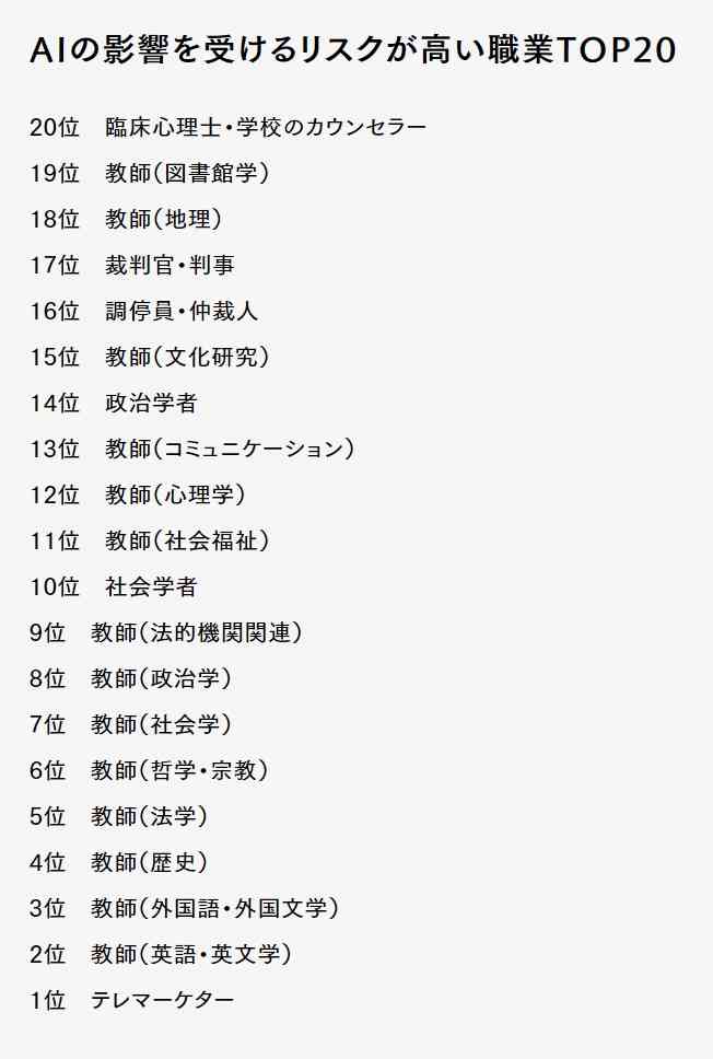 教師が危険…? AIの影響を最も受ける職業TOP20が判明