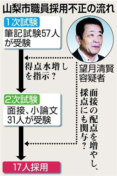 不正採用　山梨市長が試験操作か　１次、点数水増し指示　２次、面接配点２倍に - zakzak