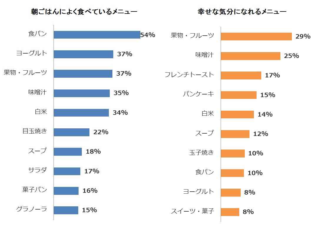 朝食の理想と現実