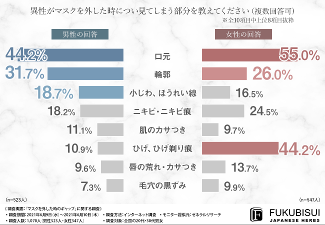 マスク「抵抗なく外す」わずか10%…「目立ったら嫌だ」日本人らしい価値観も影響か