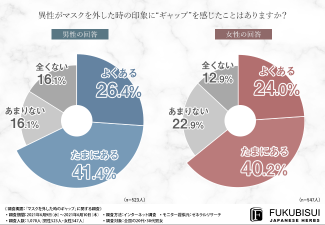 マスク「抵抗なく外す」わずか10%…「目立ったら嫌だ」日本人らしい価値観も影響か