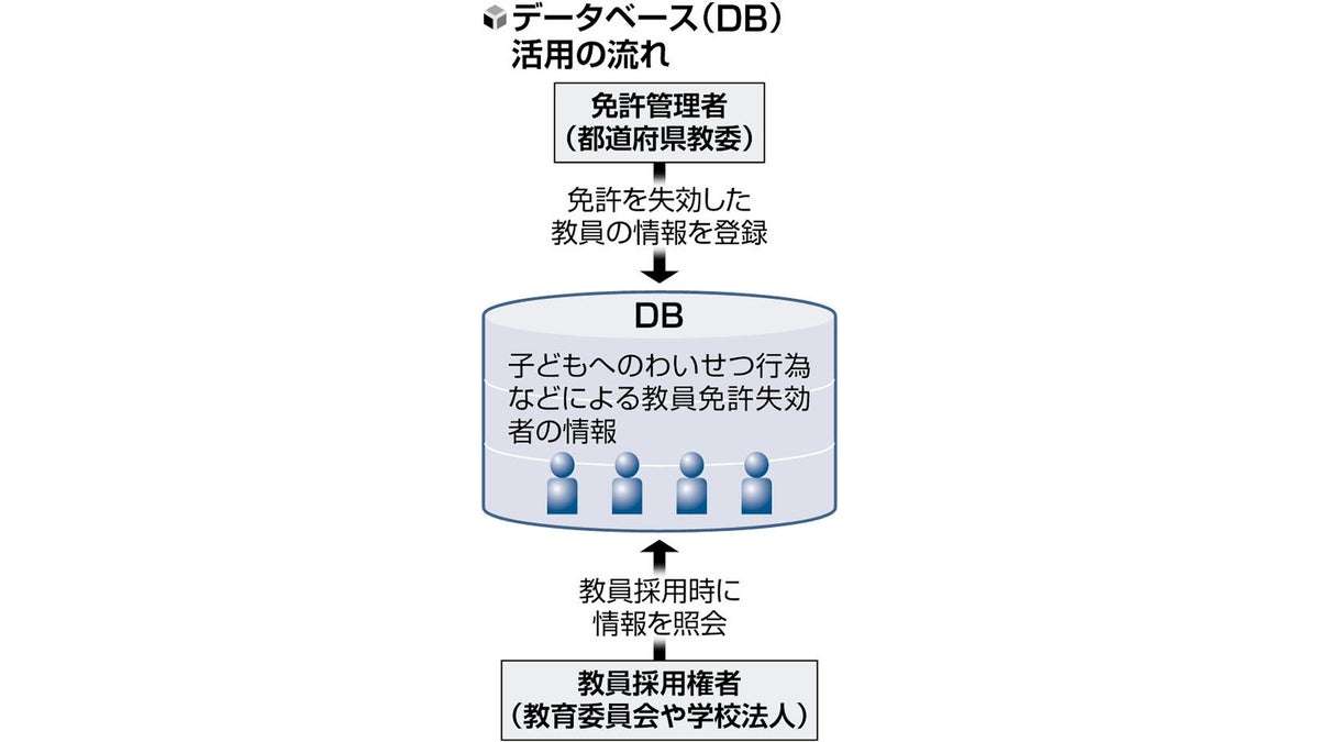 わいせつ教員の情報共有、来月から…採用時に免許失効の検索義務づけ : 読売新聞