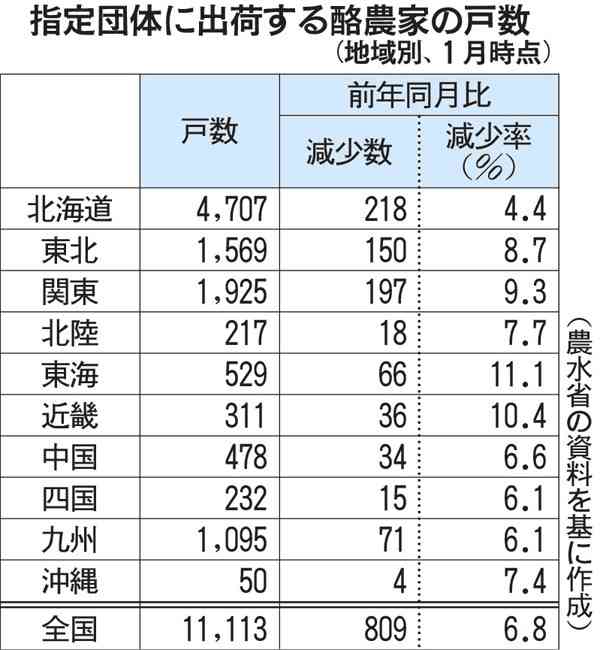 全国で酪農戸数減少　東海・近畿１０％超え　農水省が地域別分析 / 日本農業新聞