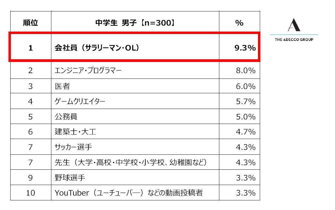 将来就きたい職業1位は5年ぶりサッカー選手 小中学生の男子調査、女子1位はパティシエ