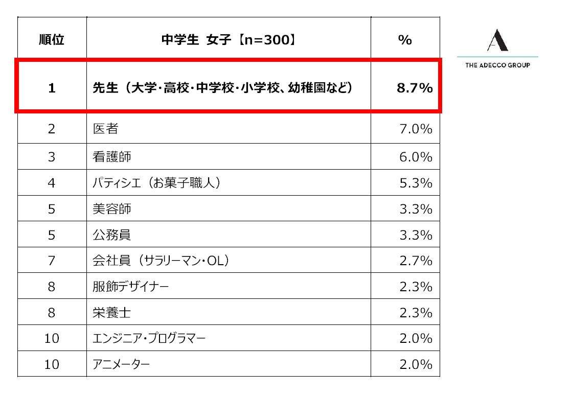 将来就きたい職業1位は5年ぶりサッカー選手 小中学生の男子調査、女子1位はパティシエ