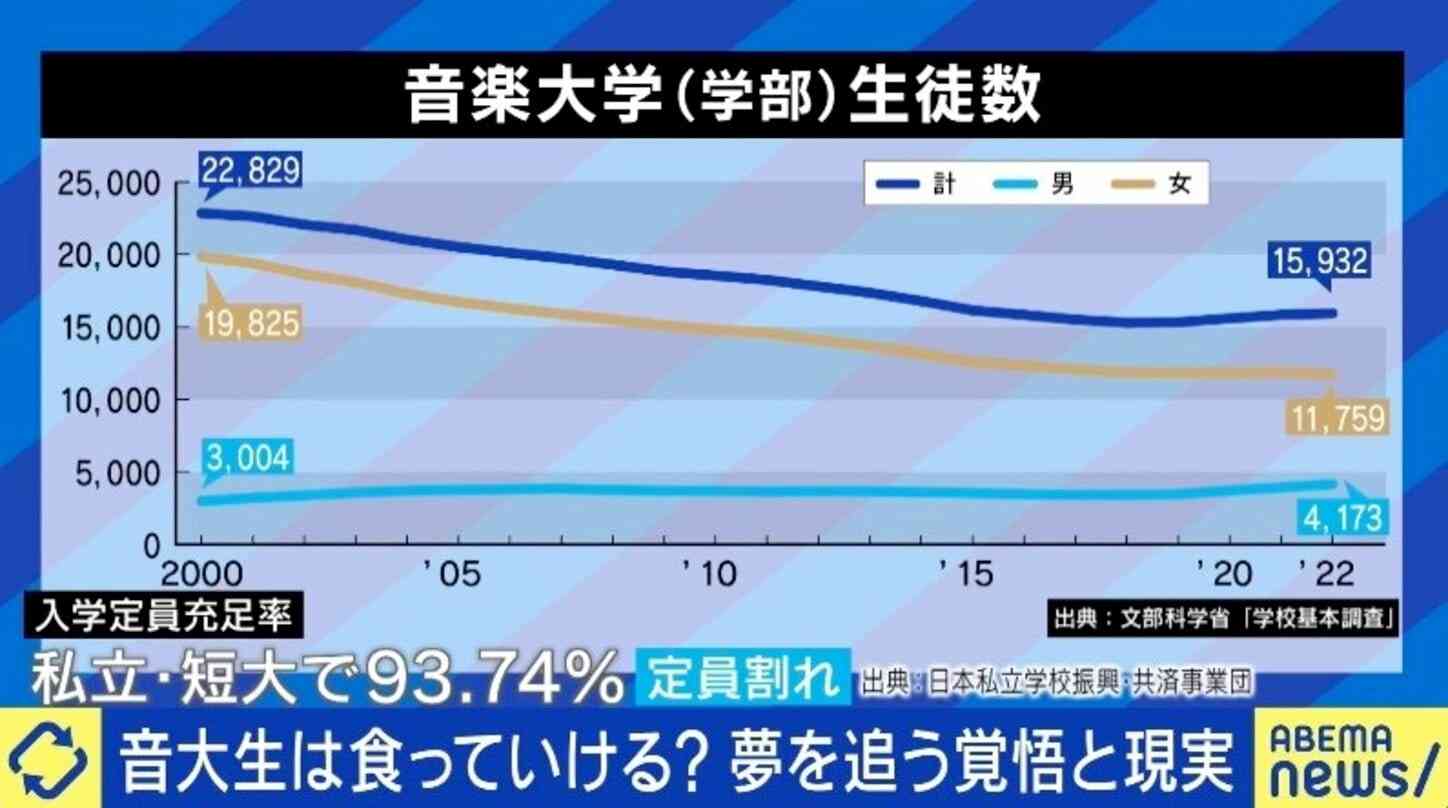 「楽しいだけじゃ生きられない」音大生に“諦めるチャンス”は必要？ プロへの道が険しいキャリア選択の現実