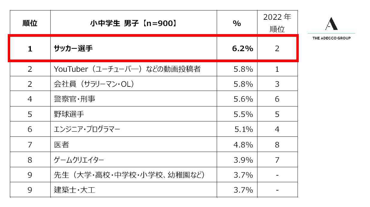将来就きたい職業1位は5年ぶりサッカー選手 小中学生の男子調査、女子1位はパティシエ