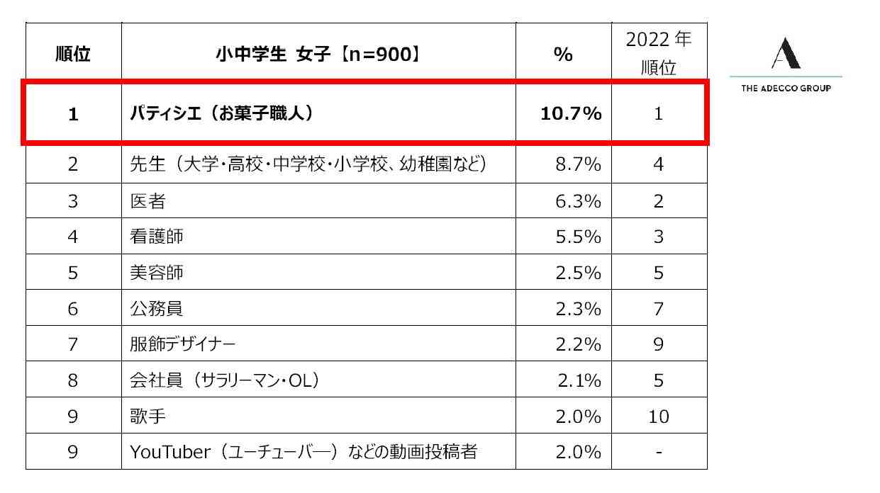 将来就きたい職業1位は5年ぶりサッカー選手 小中学生の男子調査、女子1位はパティシエ