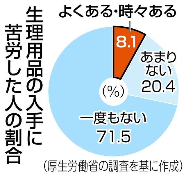 「生理の貧困」解決のカギは　悩む若者・低所得者　「恥」と見なす風潮も壁に　政府が初の全国調査：東京新聞 TOKYO Web