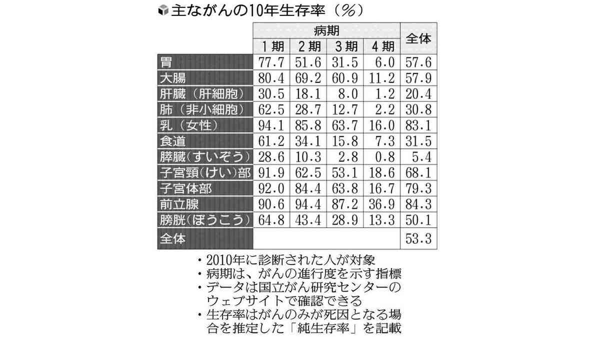 がん１０年生存率５３・３％「改善傾向変わらない」…新たにネット・サバイバルで算出 : 読売新聞