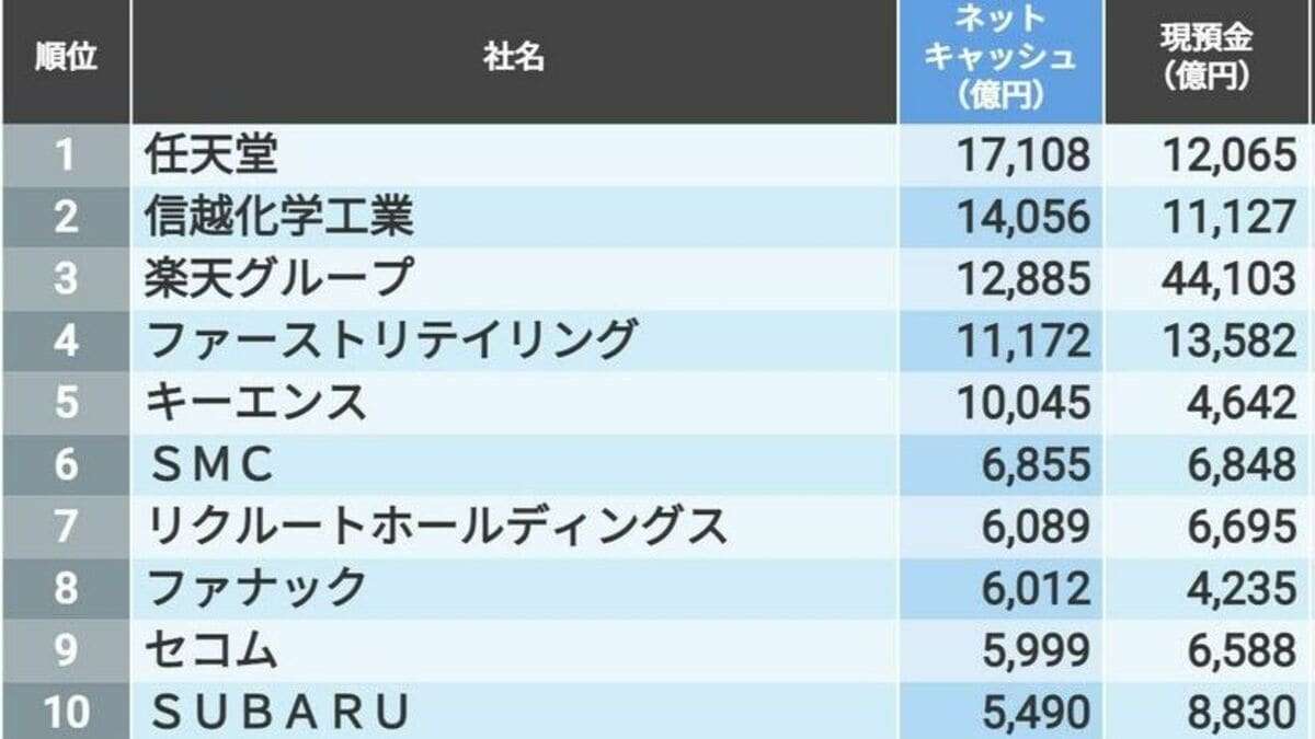 これが｢金持ち企業ランキング｣トップ500社だ！ | 企業ランキング | 東洋経済オンライン | 社会をよくする経済ニュース