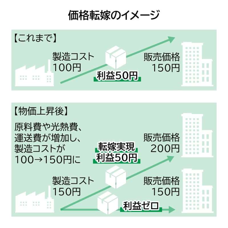 「賃上げできない」悩む中小企業、賃金格差は20年で3倍に拡大 正念場の春闘、価格転嫁問題の解決が急務