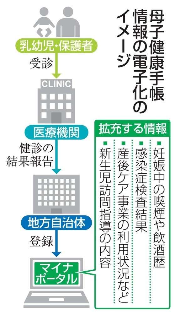 母子手帳、電子閲覧拡充へ　妊産婦を支援、厚労省検討会