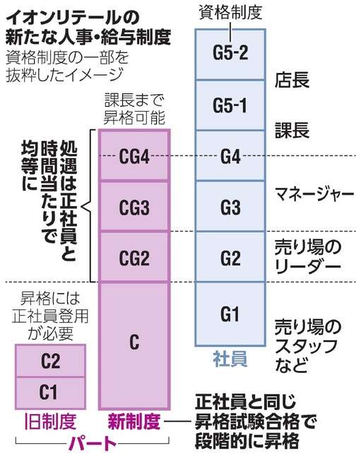 パートと正社員を完全同待遇に　イオン中核企業、退職金やボーナスも