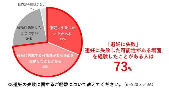 アフターピルのOTC化に約9割の女性が賛成　7割以上が「避妊に失敗・失敗する可能性がある場面」を経験