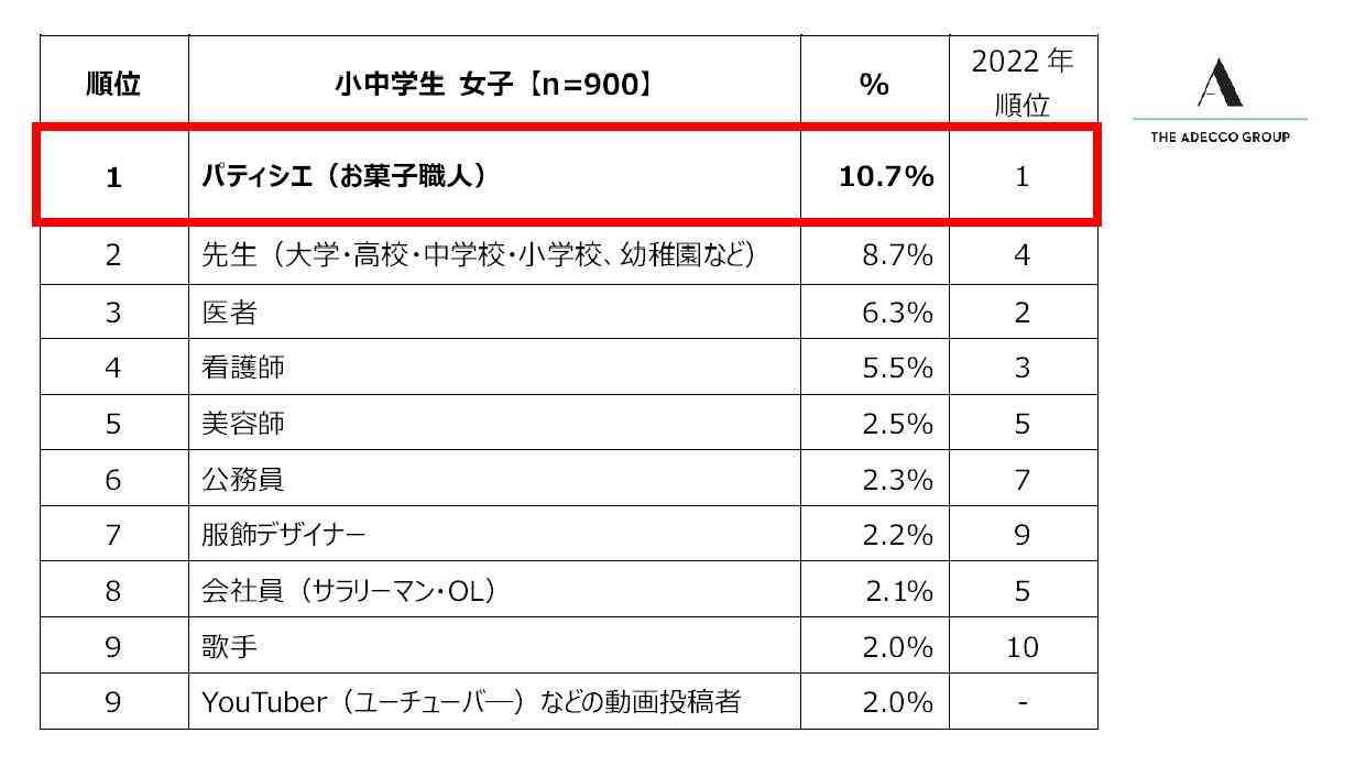 将来就きたい職業1位は5年ぶりサッカー選手 小中学生の男子調査、女子1位はパティシエ