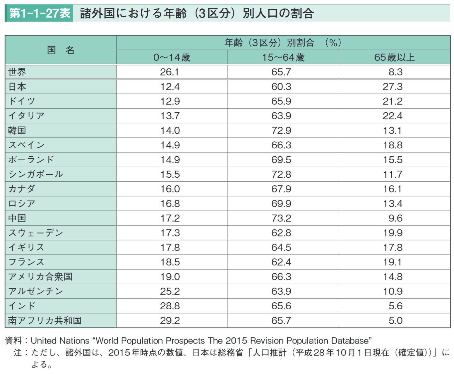 日本の少子高齢化、国際比較と世界ランキング | 女性ヘルスケアマーケティングのウーマンズラボ