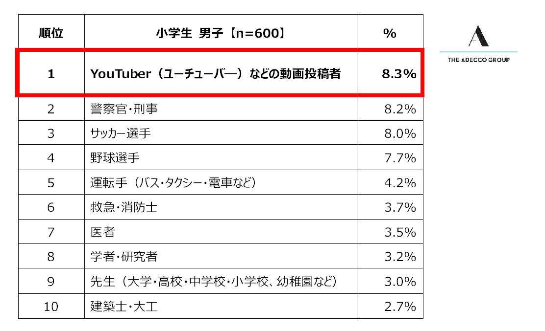 将来就きたい職業1位は5年ぶりサッカー選手 小中学生の男子調査、女子1位はパティシエ