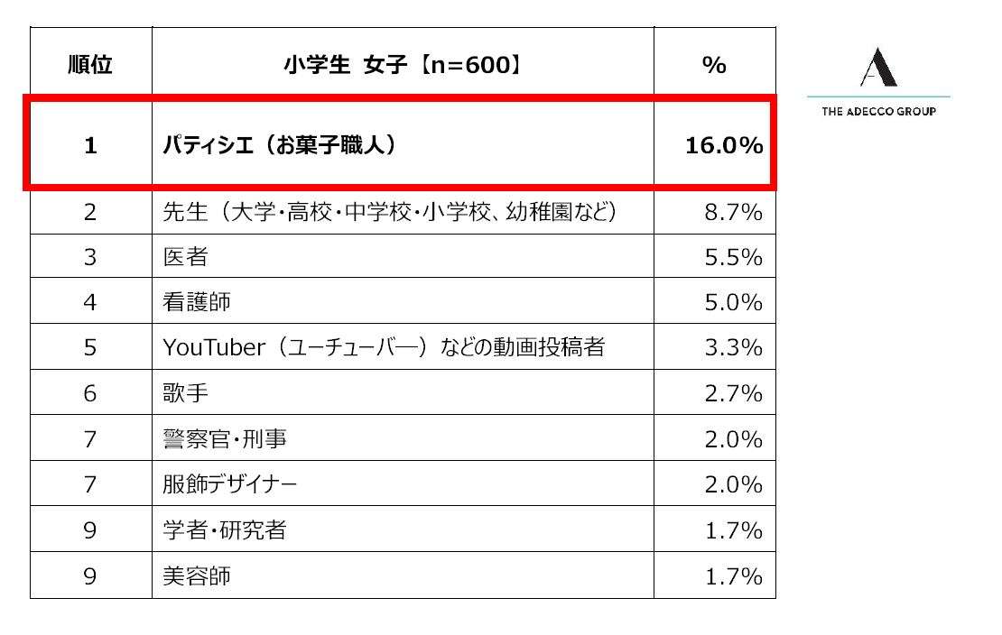 将来就きたい職業1位は5年ぶりサッカー選手 小中学生の男子調査、女子1位はパティシエ