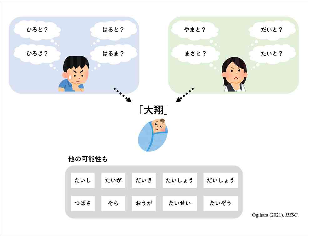 近年の新生児の名前を初見で正しく読むことは難しい～18種類の「大翔」、14種類の「結愛」～｜東京理科大学