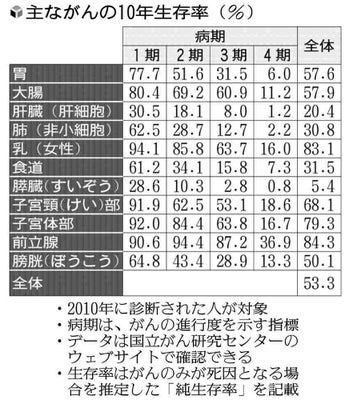 がん１０年生存率５３・３％「改善傾向変わらない」…新たにネット・サバイバルで算出 - ライブドアニュース