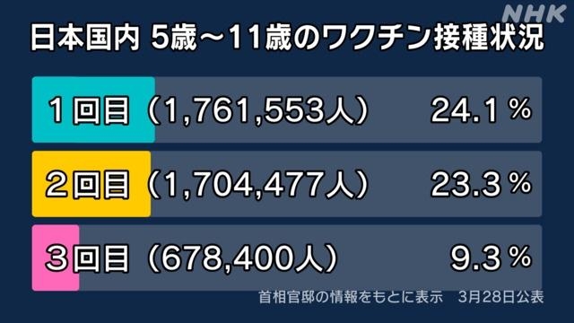 WHO 新型コロナワクチンの接種指針改定 健康な成人「追加接種を推奨しない」