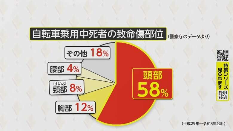 自転車ヘルメット「荷物になる」と困惑も事故死亡率は倍に　どう選ぶ?正しい着用法は…4月から努力義務化