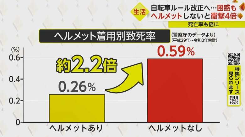 自転車ヘルメット「荷物になる」と困惑も事故死亡率は倍に　どう選ぶ?正しい着用法は…4月から努力義務化