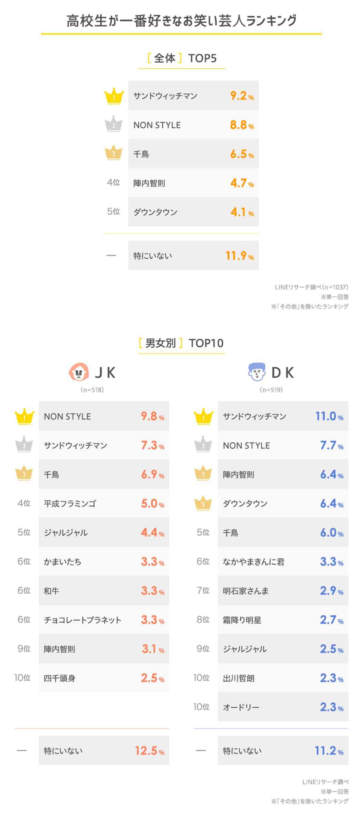 「高校生が一番好きなお笑い芸人」ランキング！ 千鳥やNON STYLEを抑えて1位になったコンビは？