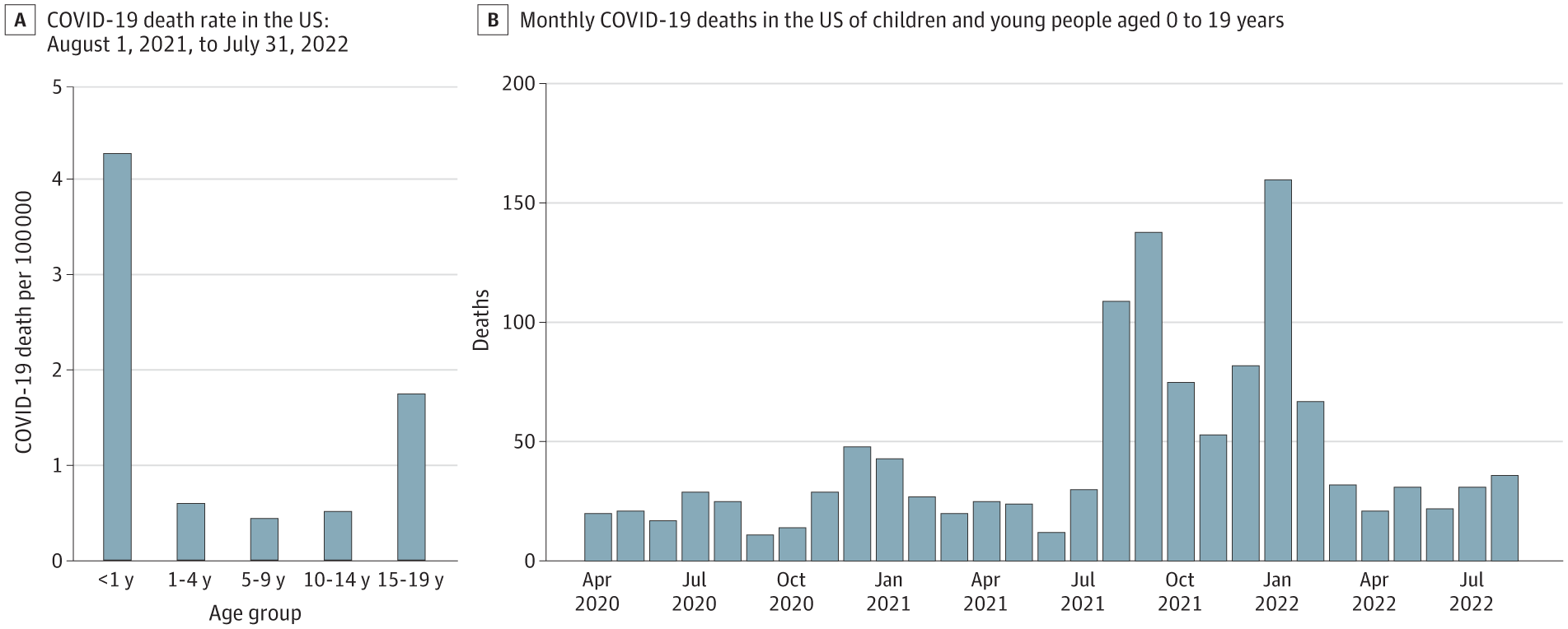 Assessment of COVID-19 as the Underlying Cause of Death Among Children and Young People Aged 0 to 19 Years in the US | Pediatrics | JAMA Network Open | JAMA Network