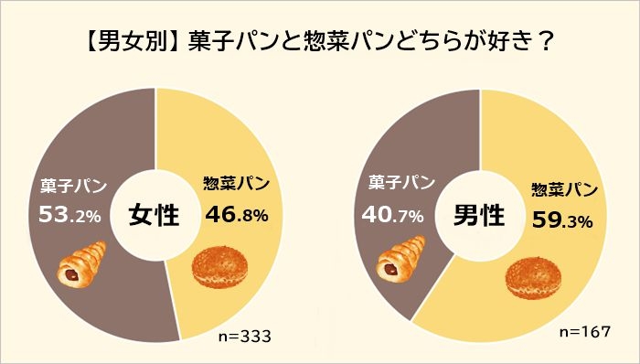 「一番好きな菓子パン」ランキング発表！　2位は「クリームパン」…圧倒的1位は“食感が2度楽しい”パン