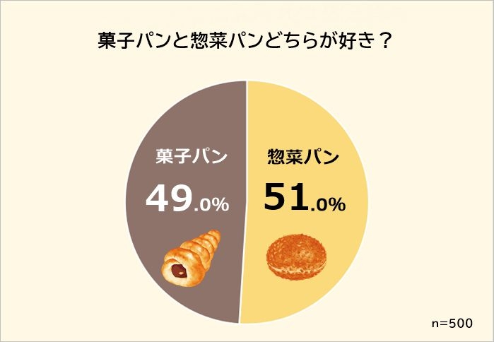 「一番好きな菓子パン」ランキング発表！　2位は「クリームパン」…圧倒的1位は“食感が2度楽しい”パン