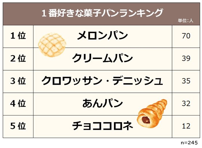 「一番好きな菓子パン」ランキング発表！　2位は「クリームパン」…圧倒的1位は“食感が2度楽しい”パン