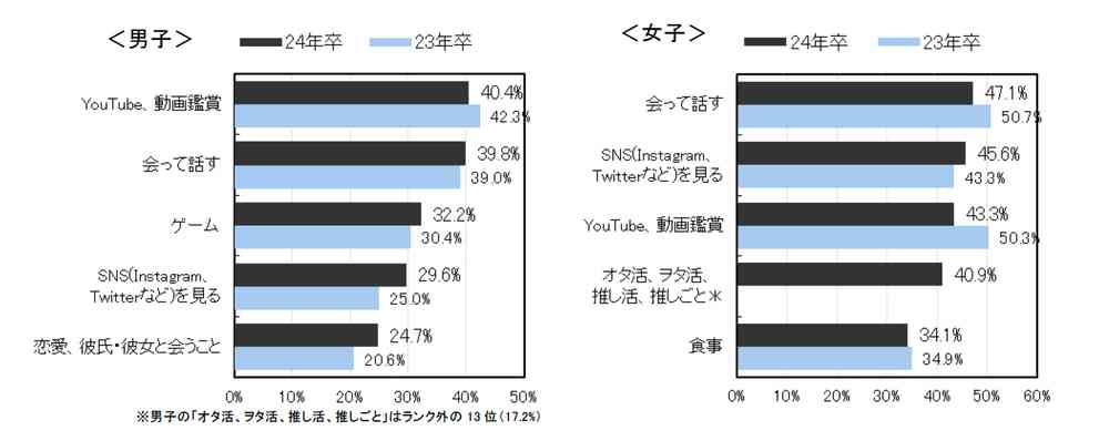 来年2024年卒の大学生、「共働き希望」6割突破で過去最高に。2016年卒の調査開始以来初めて【マイナビ調べ】（Web担当者Forum） - Yahoo!ニュース
