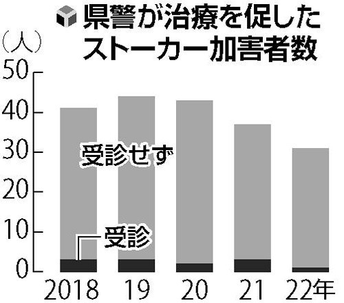 県警のストーカー治療、加害者31人のうち受診1人…「病気でない」と拒否多く