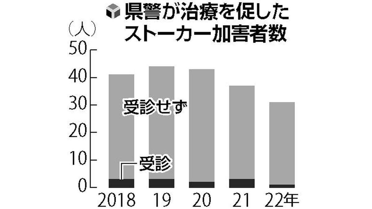 県警のストーカー治療、加害者３１人のうち受診１人…「病気でない」と拒否多く : 読売新聞