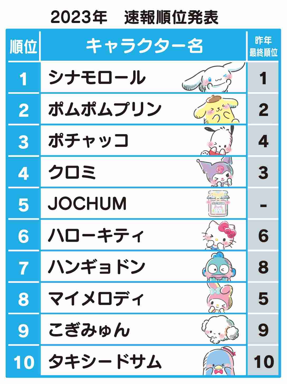 『サンリオキャラクター大賞』初日速報順位発表、「3大犬キャラ」が上位独占 JO1とコラボ「JOCHUM」が5位に初登場