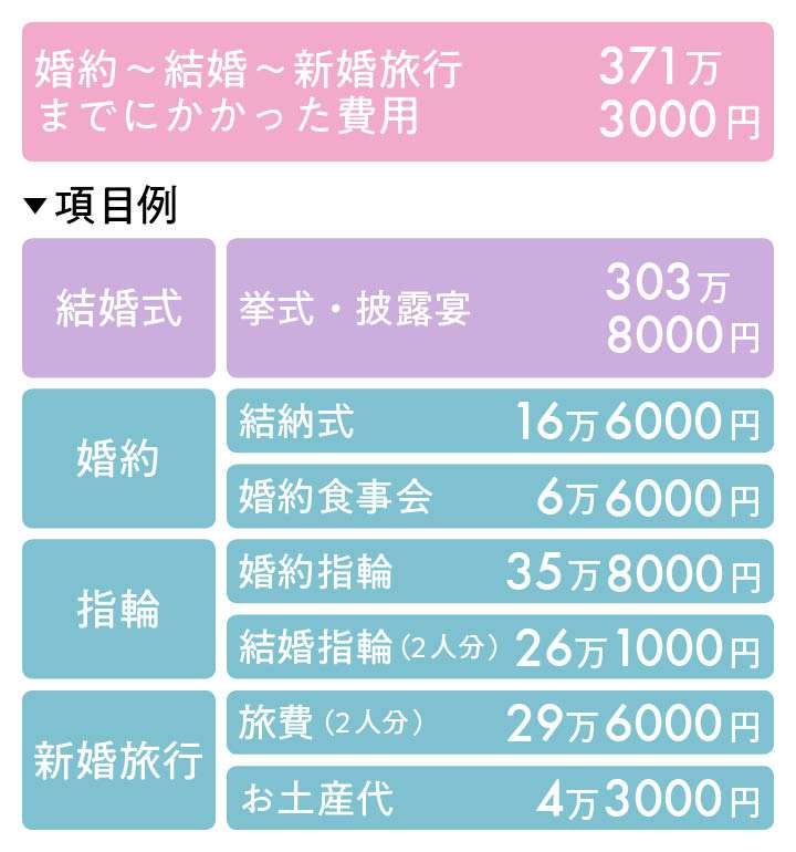 結婚式は当たり前じゃない!?「行いたくない」が4割超え 理由も納得 25~35歳の男女に聞いた