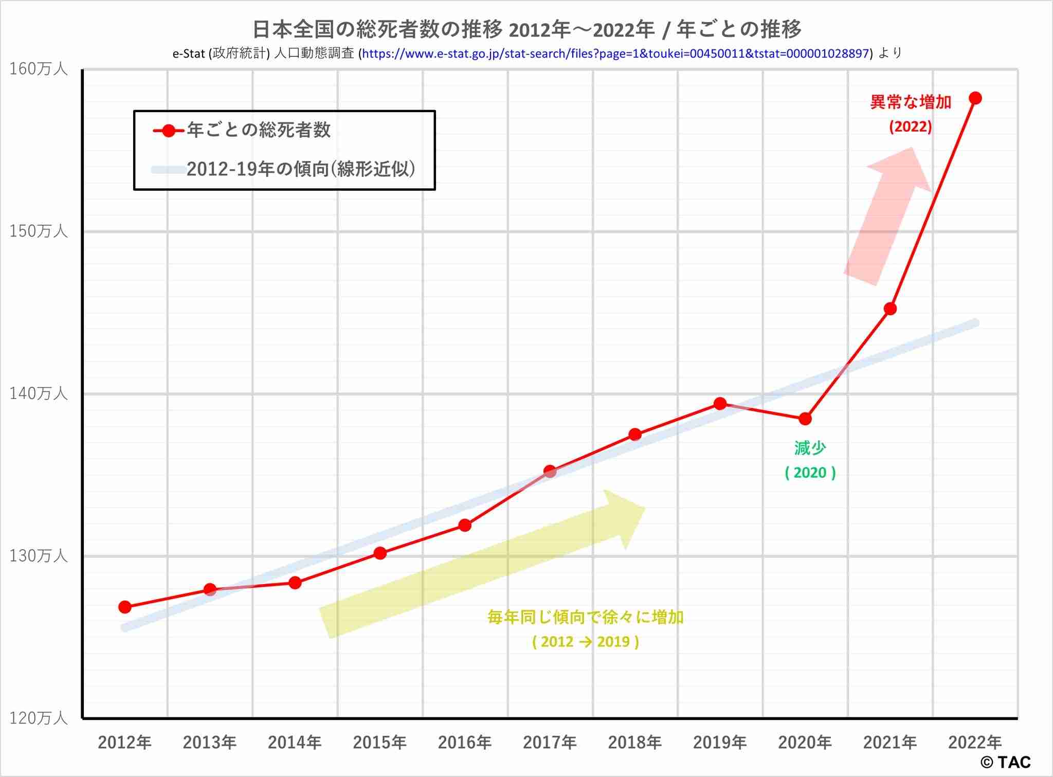 22年の超過死亡、11万3千人　前年から倍増、コロナ影響か
