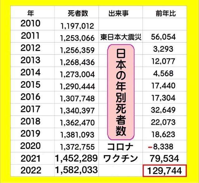 22年の超過死亡、11万3千人　前年から倍増、コロナ影響か
