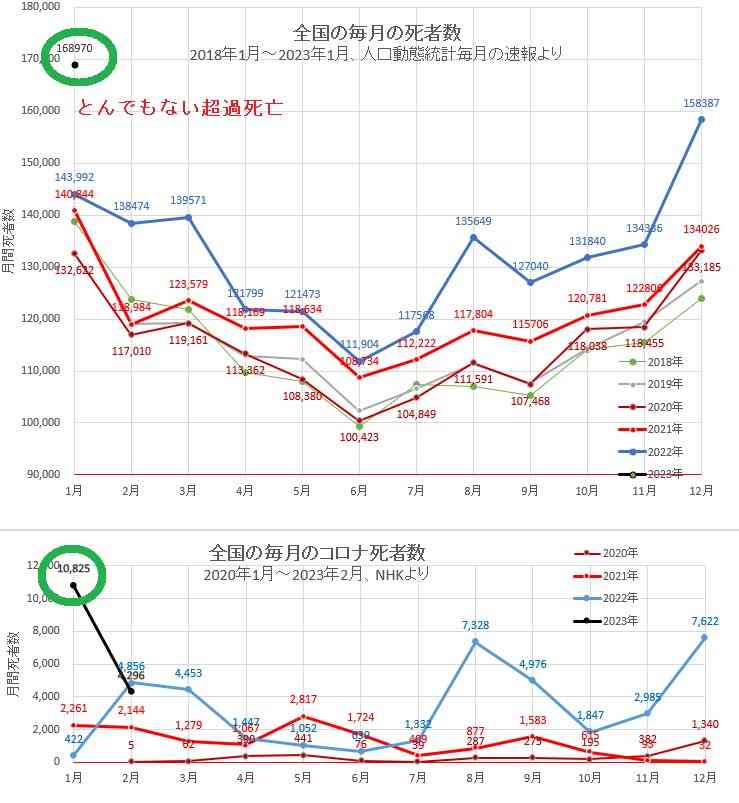 22年の超過死亡、11万3千人　前年から倍増、コロナ影響か